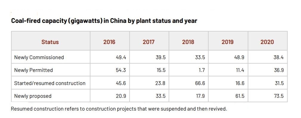 Graph showing Coal-fired Capacity in China.
Source: Global Energy Monitor
