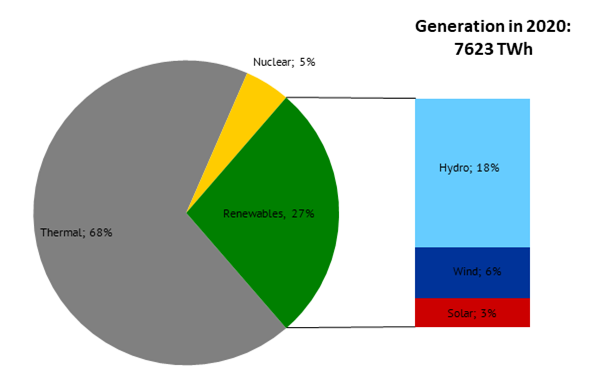 China's renewable energy generation in 2020, which is crucial to achieve their net-zero plan.