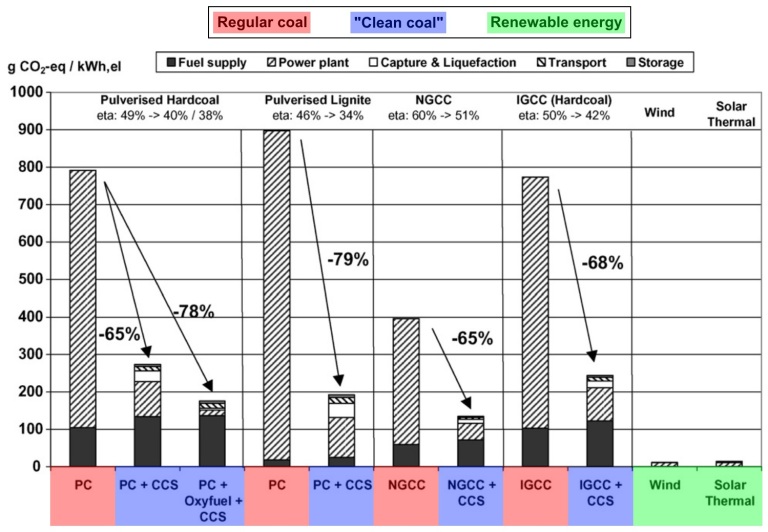 Emissions rates of clean coal compared to renewable energy.