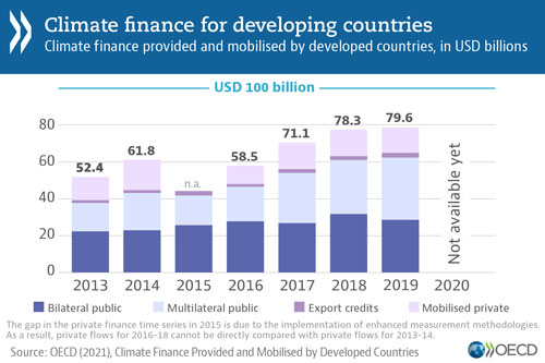 Graph showing Climate Finance for developing countries at COP26.
Source: OECD