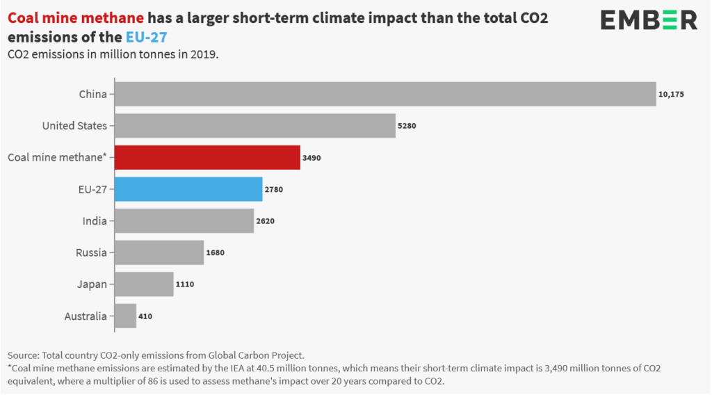 Coal Mine Methane Has a Larger Short-Term Climate Impact than the Total CO2 Emissions of the EU-27, Source: Ember Climate