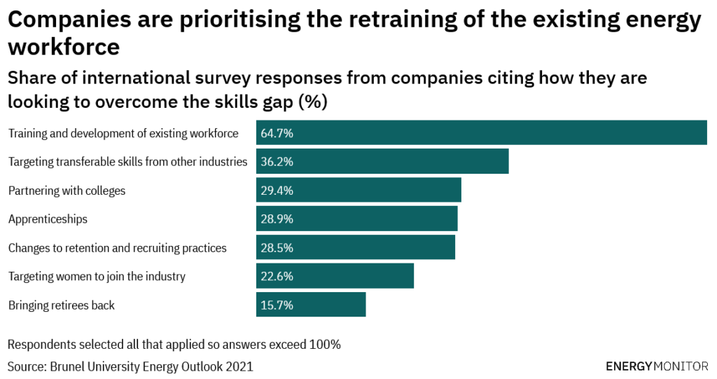 Companies are Prioritising the Retraining of the Existing Energy Workforce, Source: Energy Monitor