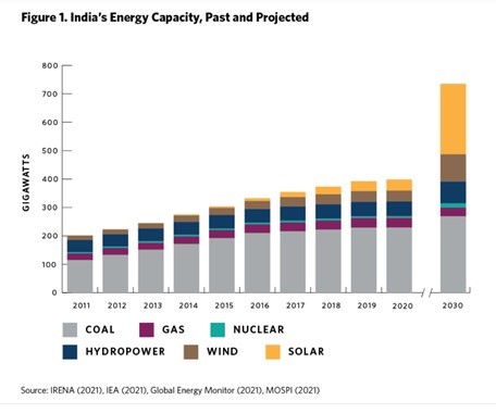 India's estimated energy capacity growth. COP26 India