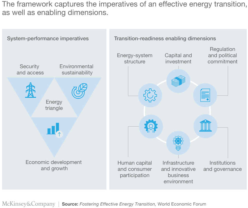Framework for an Effective Energy Transition, McKinsey and World Economic Forum, Source: McKinsey & Company, WRI