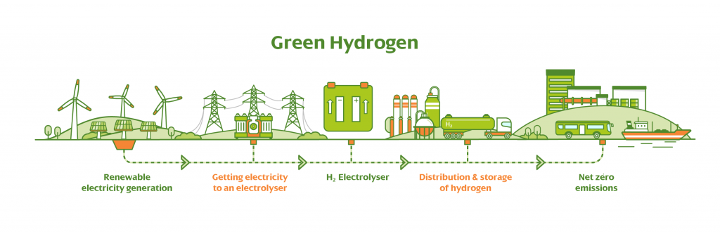 Green hydrogen is produced with renewable energy.