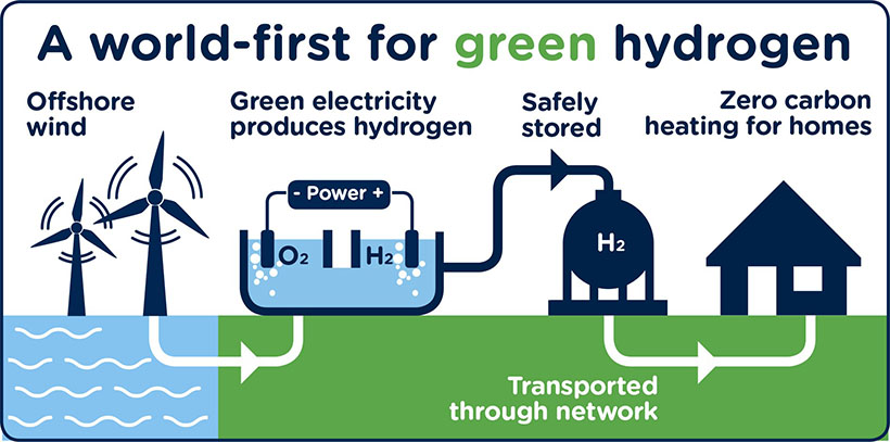 Pic showing Green hydrogen is produced using renewable energy.