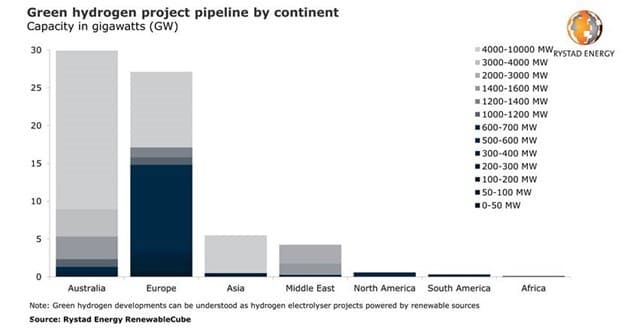 Graph showing hydrogen projects in development. Future of hydrogen looks promising.