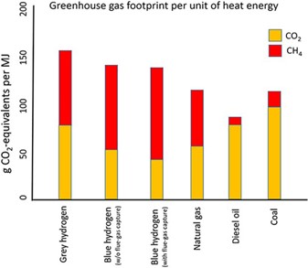 Blue hydrogen produces a similar amount of methane and carbon as natural gas.