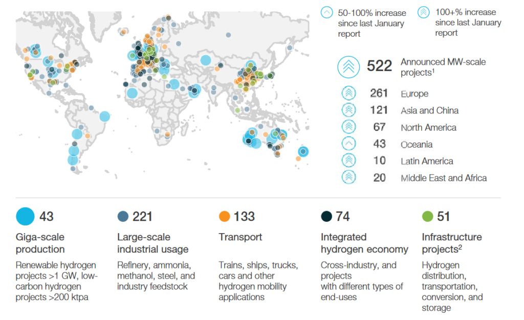 Hydrogen Project Announcements, Source: Hydrogen Council, McKinsey & Company