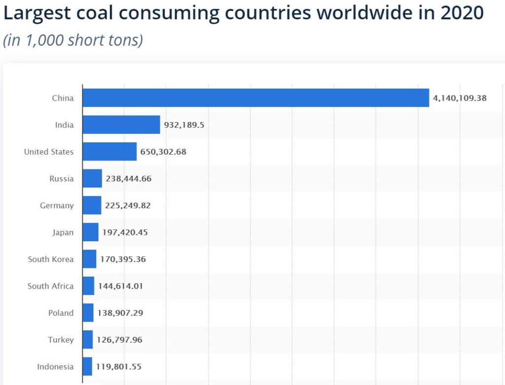 Image showing largest coal consuming countries worldwide in 2020 at COP26.
Source: Statista