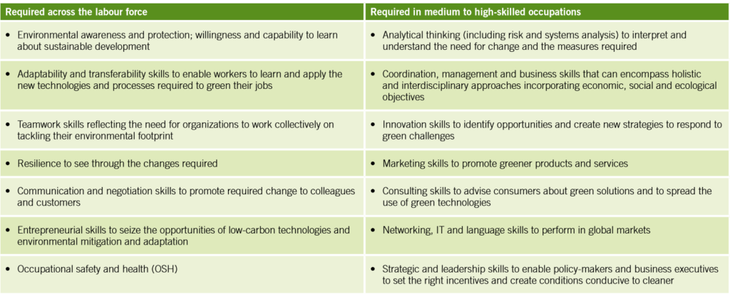 Main Core Skills Required for Green Jobs by Skill Level of Occupation, Source: ILO