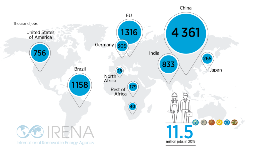Renewable Energy Employment in Selected Countries, Source: IRENA