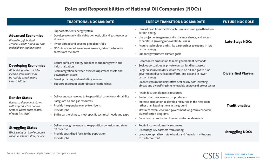 Roles and Responsibilities of National Oil Companies, CSIS