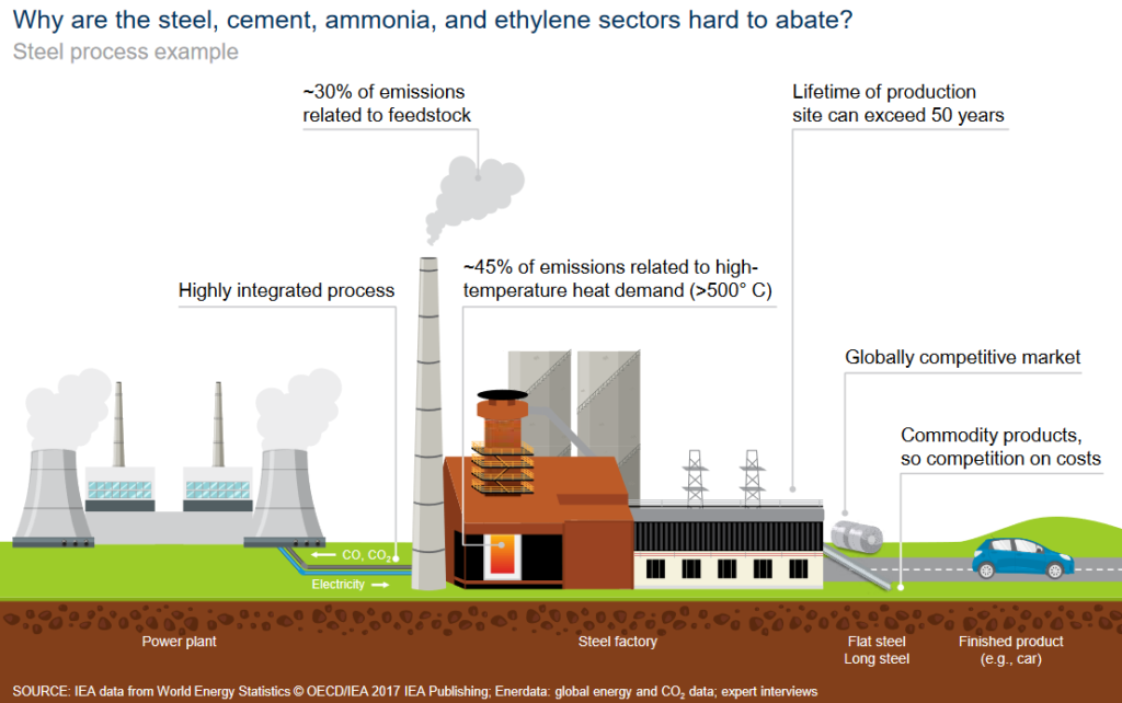Why Are the Steel, Cement, Ammonia, and Ethylene Sectors Hard-to-Abate, Source: McKinsey & Company