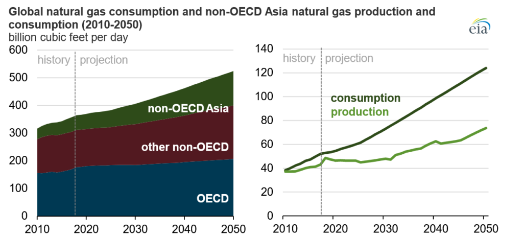 Global Natural Gas Consumption and Non-OECD Asia Natural Gas Production and Consumption (2010 - 2050), Source: IEA