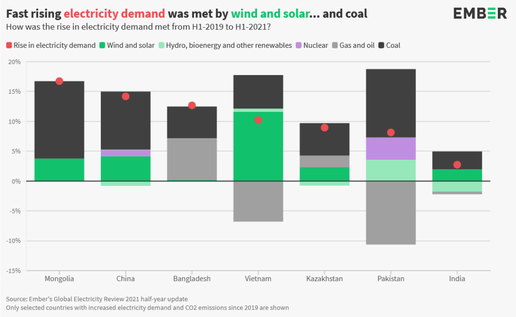 How Was the Rise in Electricity Demand Met from H1-2010 to H2-2021, Source: Ember Climate