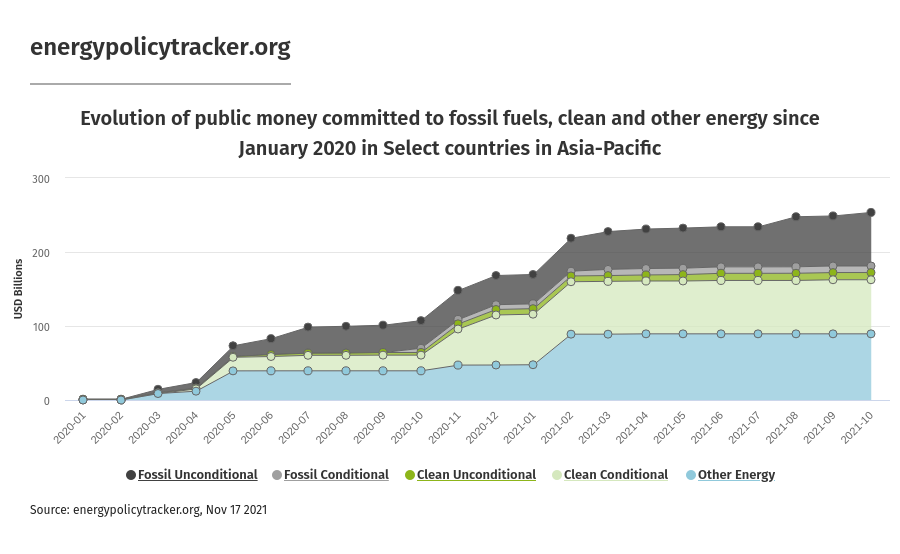 Public Money Committed to Fossil Fuels, Clean, and Other Energy, Source: Energy Policy Tracker