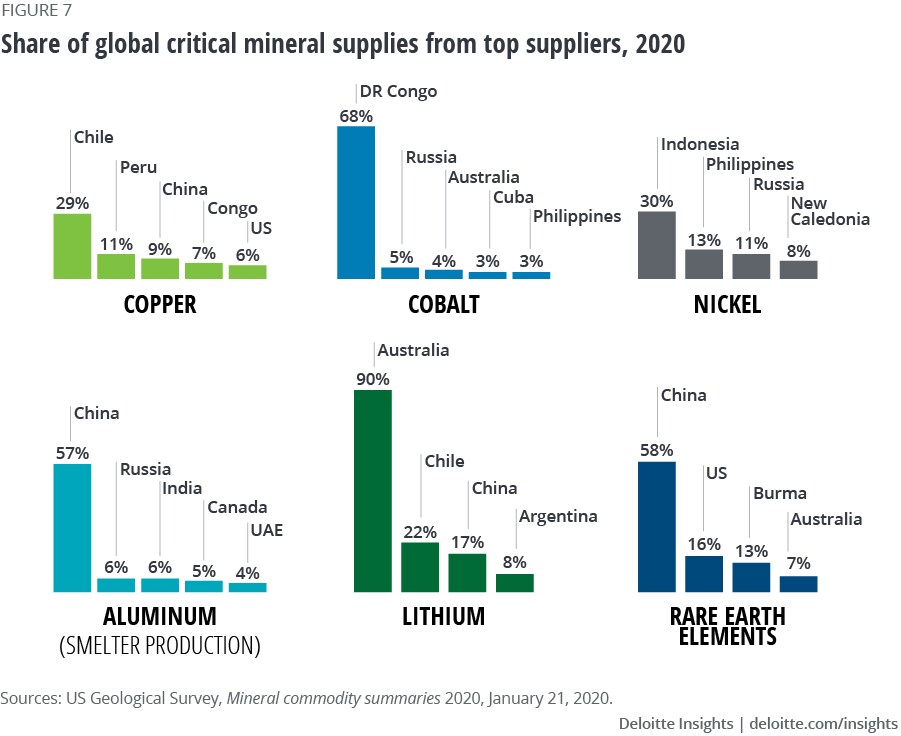 Share of Global Critical Mineral Supplies from Top Suppliers, 2020, Source: Deloitte