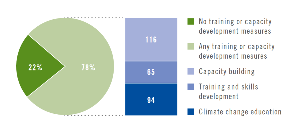 Share of NDCs that Mentioned Capacity Development, Skills Training and Measures Specified, Source: International Labour Office (ILO)
