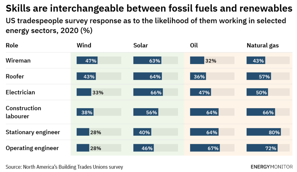 Skills are Interchangeable Between Fossil Fuels and Renewables, Source: Energy Monitor