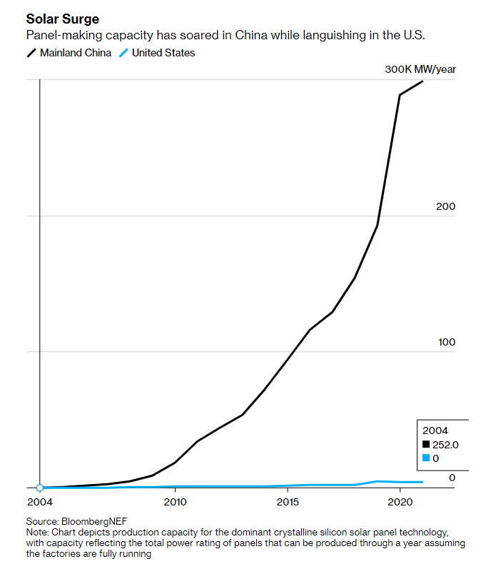 Energy Policy: Solar Panel Making Capacity in China and the US, Source: Bloomberg