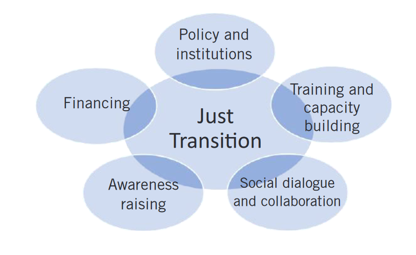The Five Strategic Areas to Enable a Fair and Just Energy Transition, Source: ILO