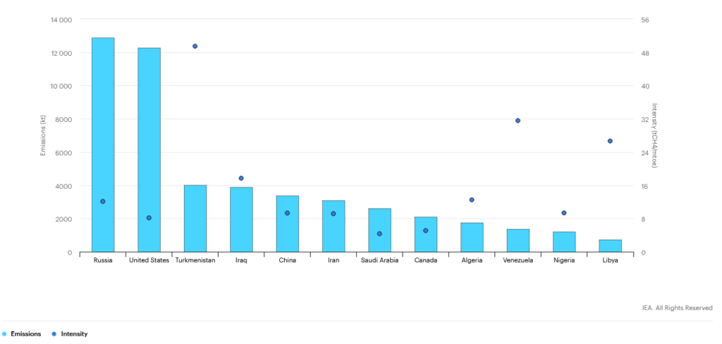 Total Methane Emissions and Methane Intensity of Production in Selected Oil and Gas Producers in 2020, Source: IEA