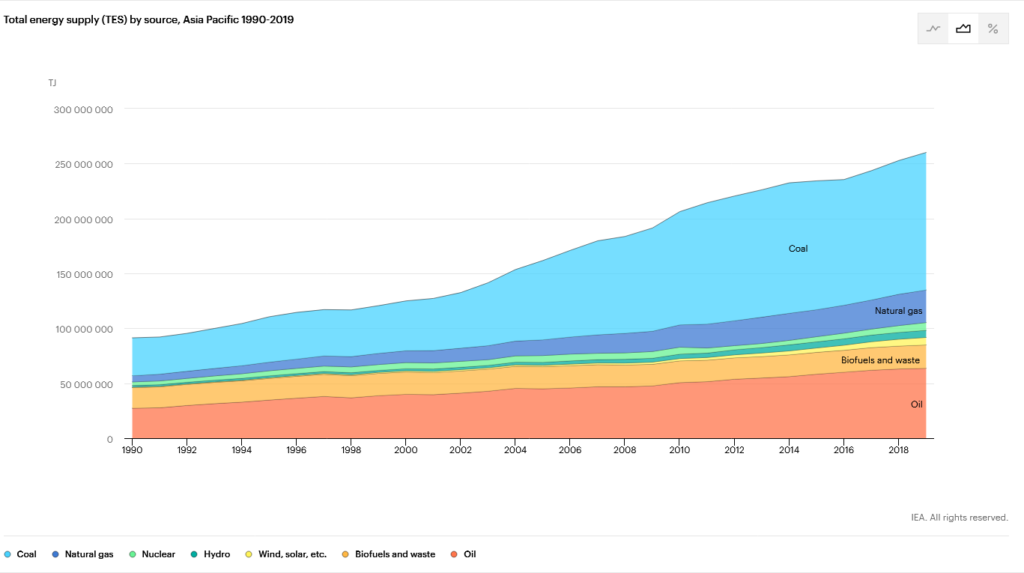 Total Energy Supply (TES) by Source, Asia Pacific 1990-2019, Source: IEA