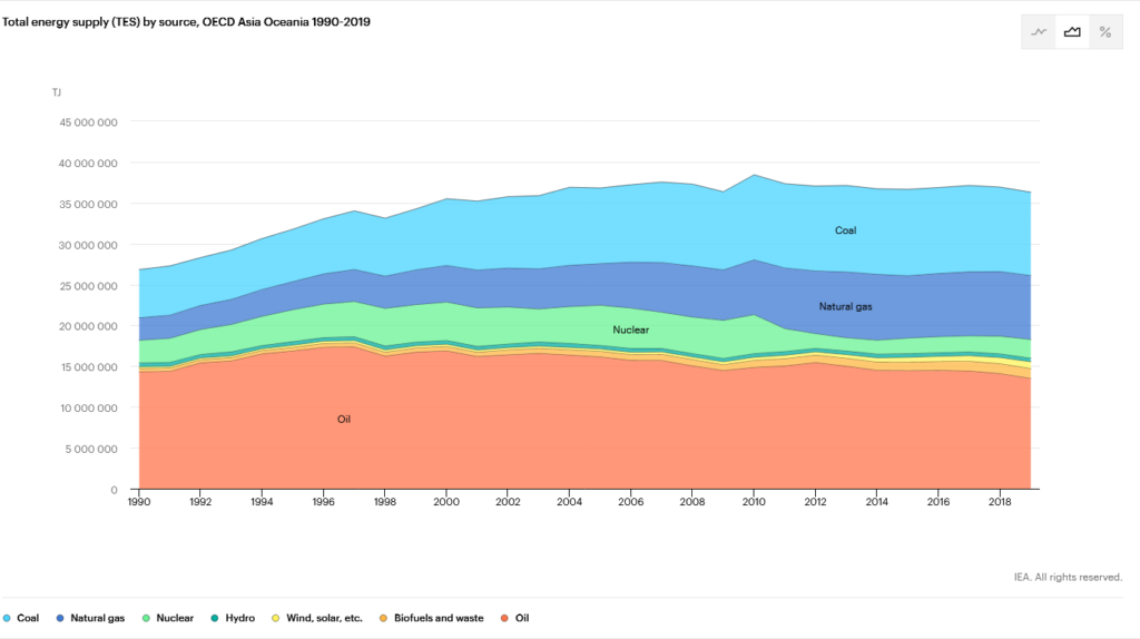 Total Energy Supply (TES) by Source, OECD Asia Oceania 1990-2019, Source: IEA