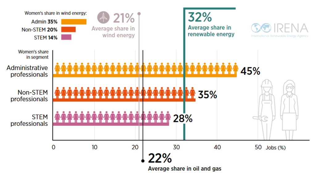 Women’s Share in the Oil and Gas, Renewables, and Wind Power Workforce, Source: IRENA