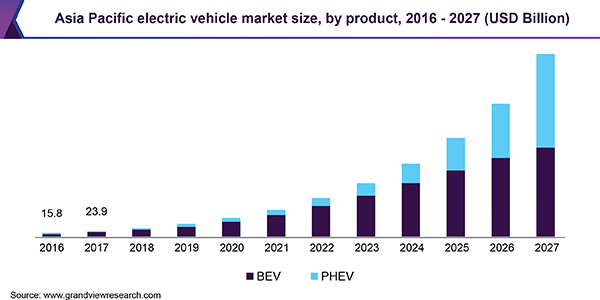 The electric vehicle market is expected to multiple over the coming decade.