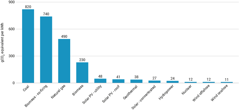 Natural gas produces significantly less CO2 than coal, but much more than true renewable energy sources.