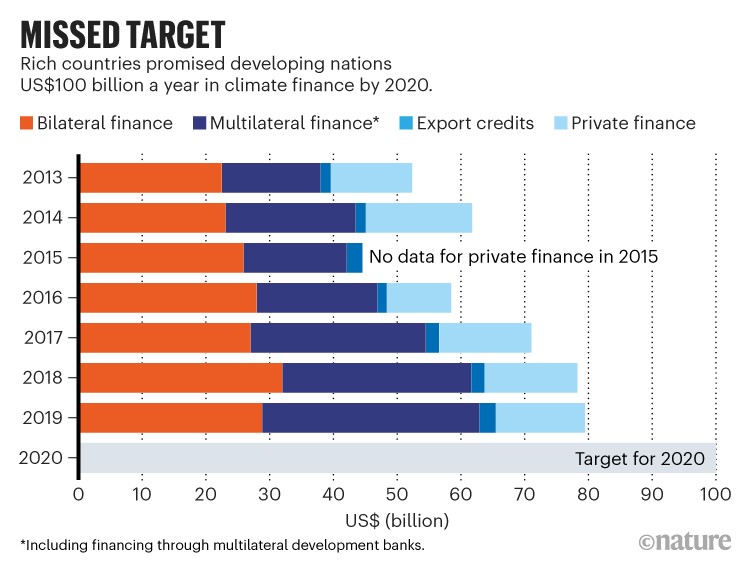 COP26 funding for developing countries since 2013.