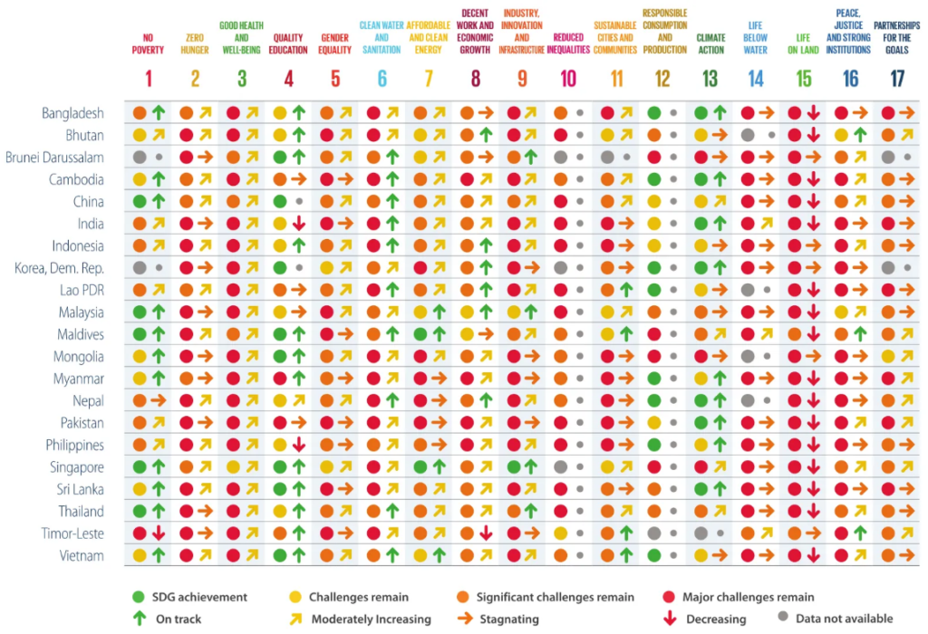 2021 SDG Targets Dashboards - Levels and Trends for East and South East Asia, Source: Sustainable Development Report