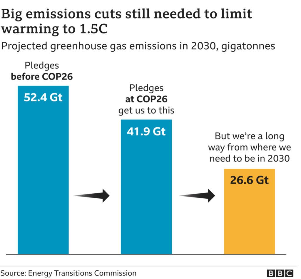 Pledges made at COP26 only account for half of required emissions reductions for 2030 targests.