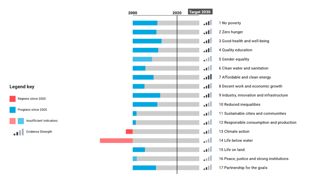 APAC Progress on SDG Targets, Source: SDG Asia Pacific