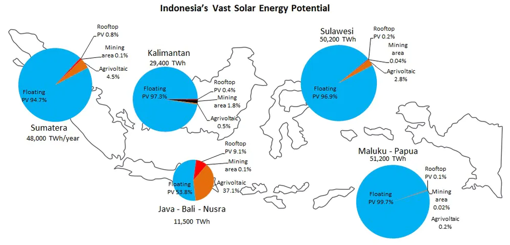 There is large potential for solar to drive forward renewable energy in Indonesia.