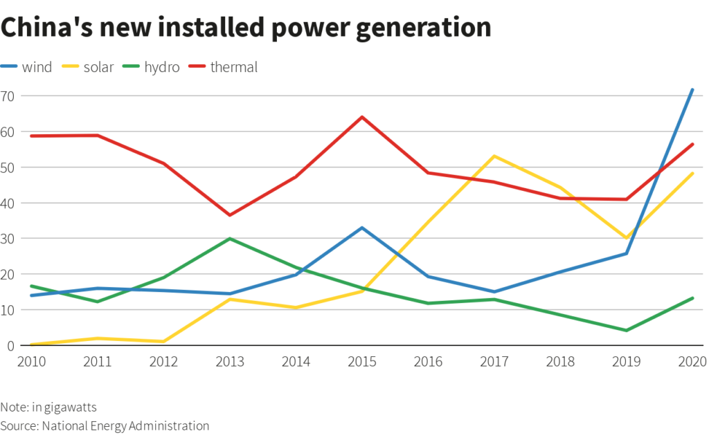 Renewable energy capacity increases in China since 2010 show they are working towards net-zero.