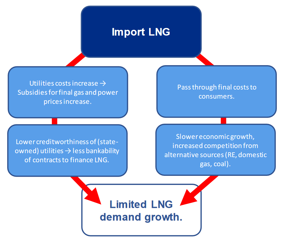 Consequences of LNG Imports, Source: IEEFA