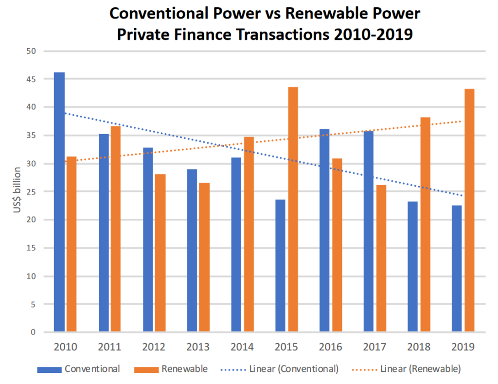 Conventional Power vs Renewable Power Private Finance Transactions 2010 - 2019, Source: IEEFA citing Global Infrastructure Hub