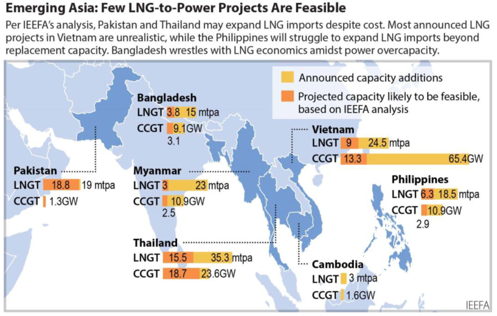 Emerging Asia - Few LNG-to-Power Projects are Feasible, Source: IEEFA