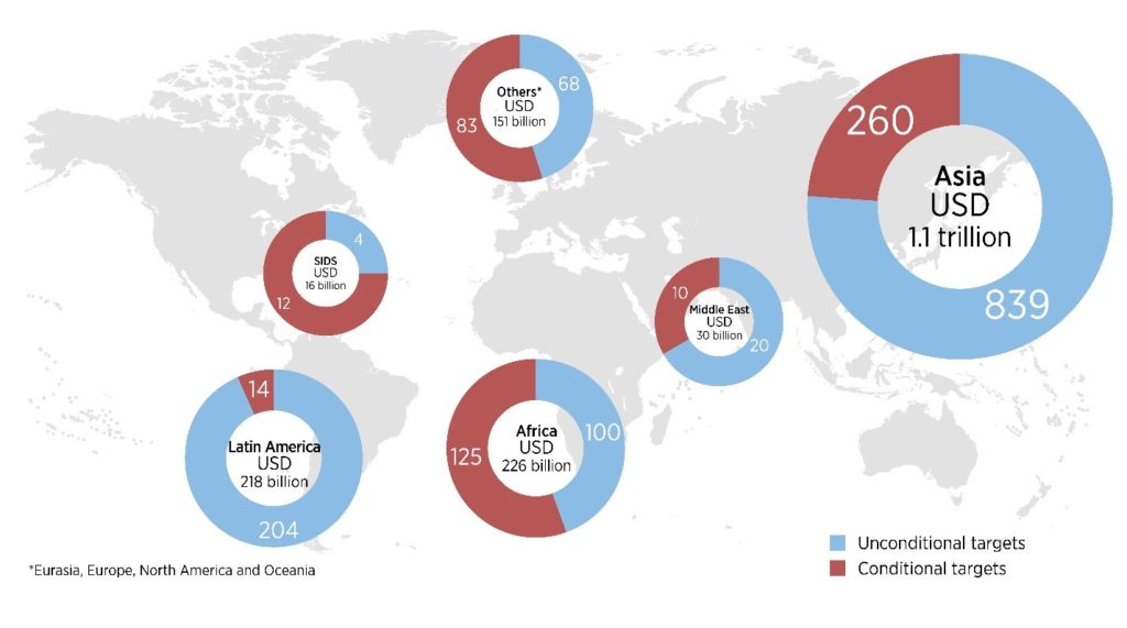 Required renewable energy investment by region for 2030 targets.