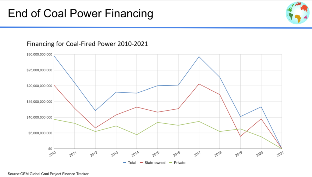 Financing for Coal-Fired Power 2010 - 2021