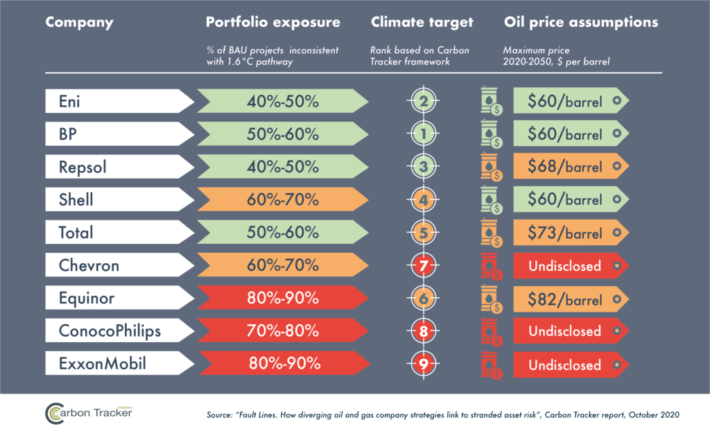 Fossil fuels represent substantial exposure for major oil giants.