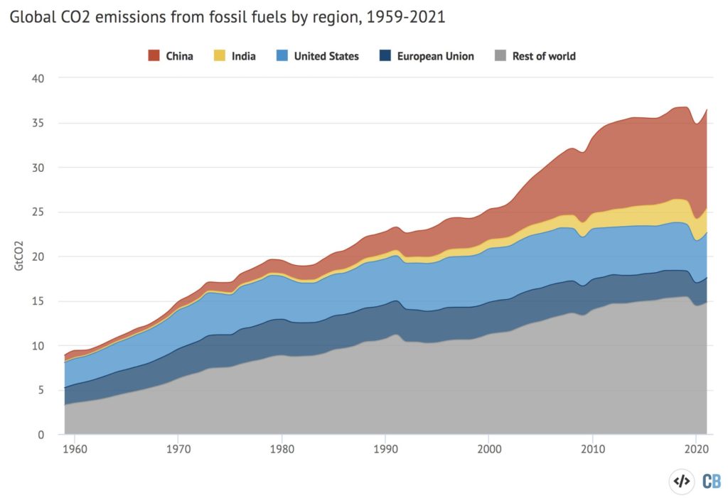 Global CO2 Emissions from Fossil Fuels by Region, 1959 - 2021, Source: Carbon Brief
