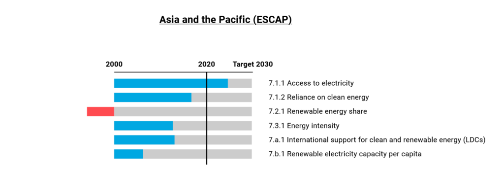 SDG 7 Progress Level Across APAC, Source: SDG Asia Pacific