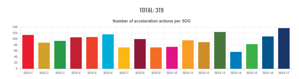 SDG Acceleration Actions per SDG Goal and Target, Source: United Nations