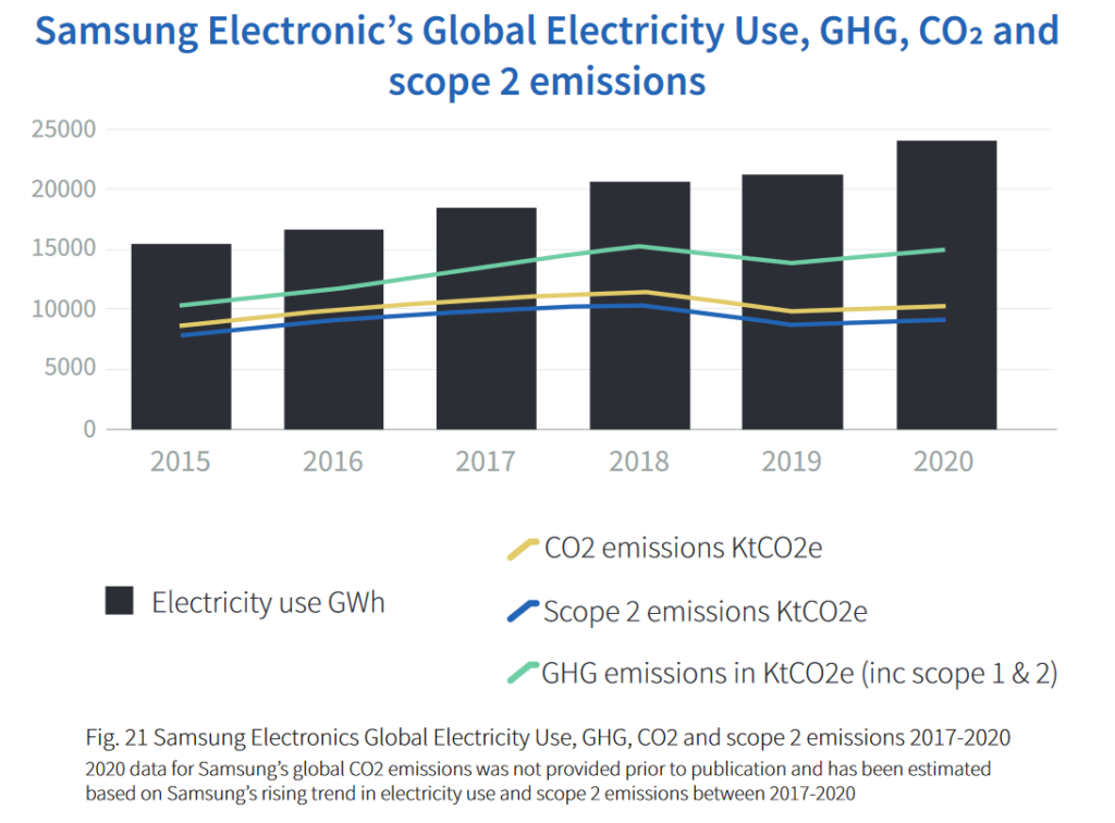 Samsung Electronic's Global Electricity Use, GHG, CO2 and Scope 2 Emissions, Source: Greenpeace
