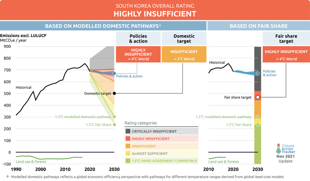 South Korea Overall Rating, Source: Climate Action Tracker