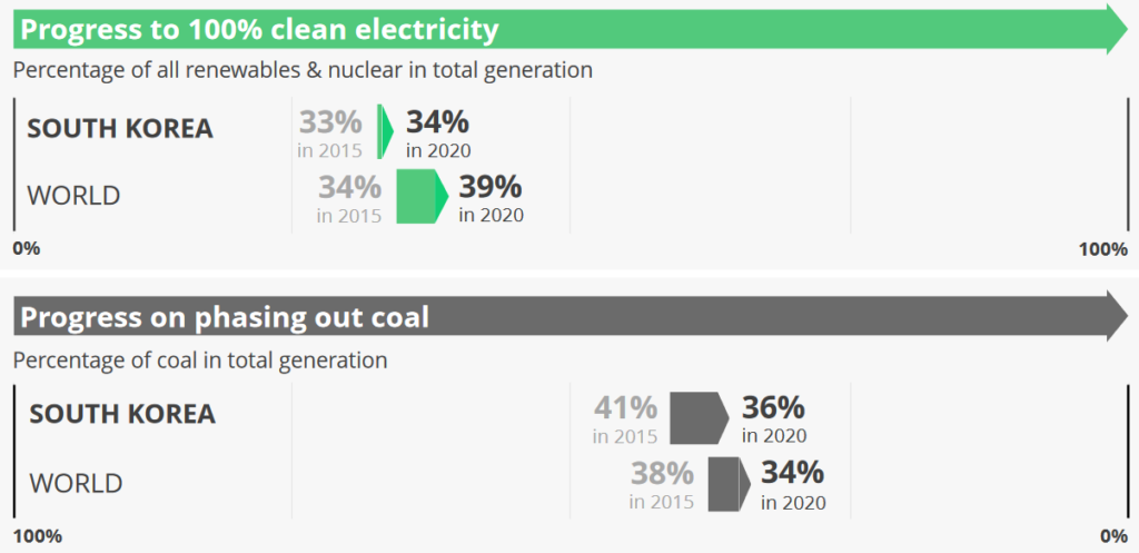 South Korea's Progress to 100% Clean Electricity and Phasing Out Coal, Ember Climate